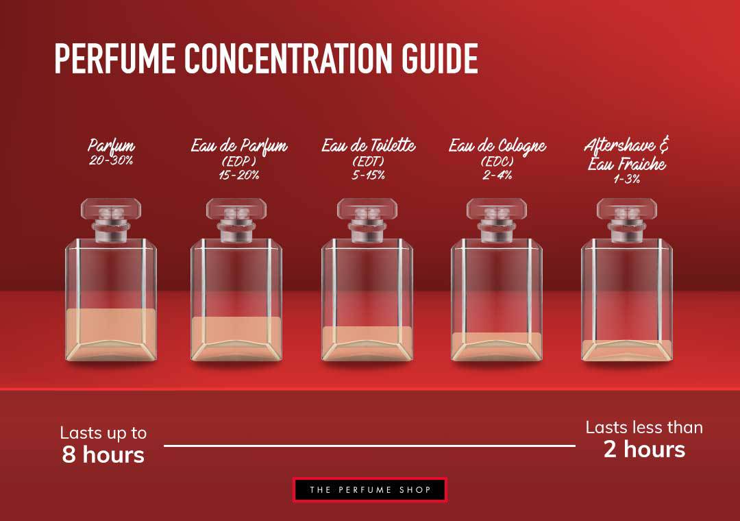 Perfume concentration guide